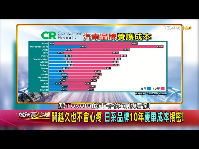 開越久也不會心疼 日系品牌10年養車成本揭密!地球黃金線 (2/